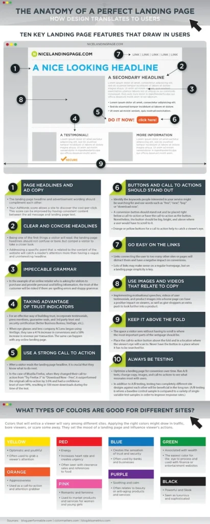 anatomy of perfect landing page infographic