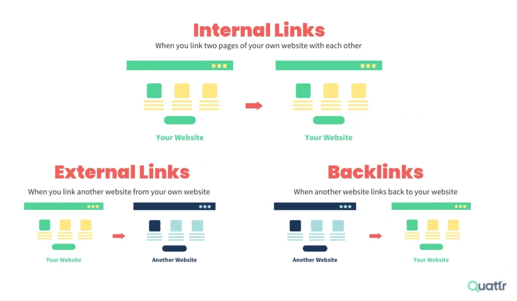 internal vs external links on website infographic